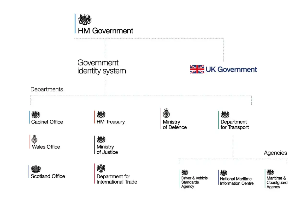 UK Government's identity system flowchart, showing departments like Cabinet Office and HM Treasury, and agencies. This visualizes the structure of government branding.