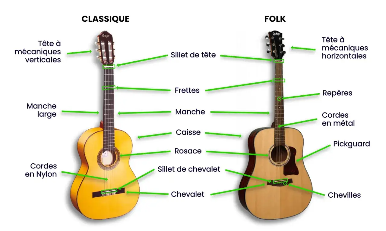 Comparaison entre une guitare classique &agrave; cordes en nylon et une guitare folk &agrave; cordes en m&eacute;tal, montrant leurs diff&eacute;rentes parties.