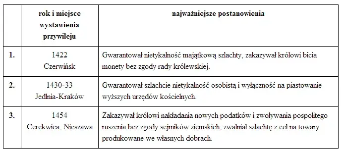 Przywileje szlacheckie w Polsce chronologia