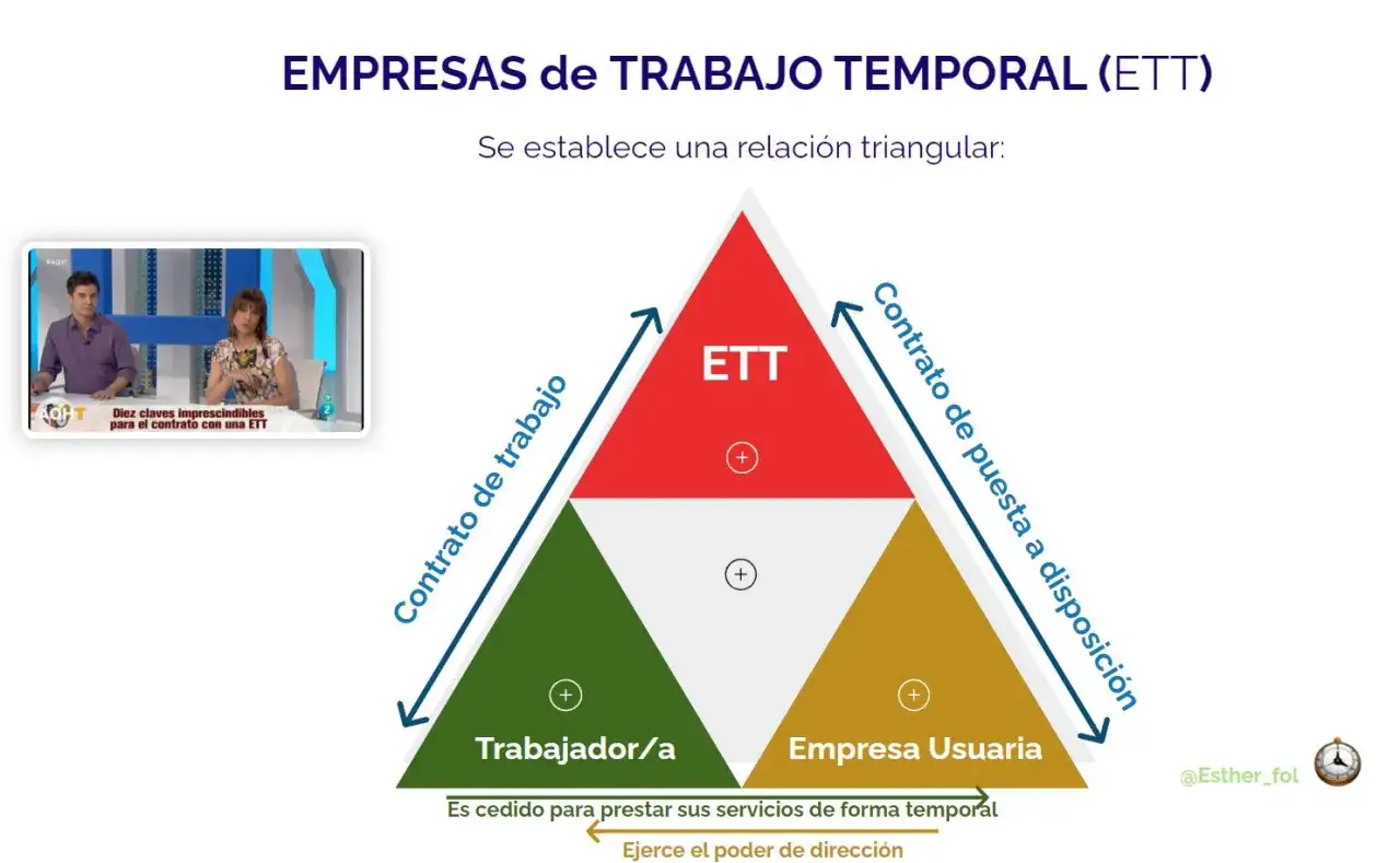 Diagrama de una relación triangular entre ETT, trabajador y empresa usuaria. Ideal para planificar tus vacaciones et.