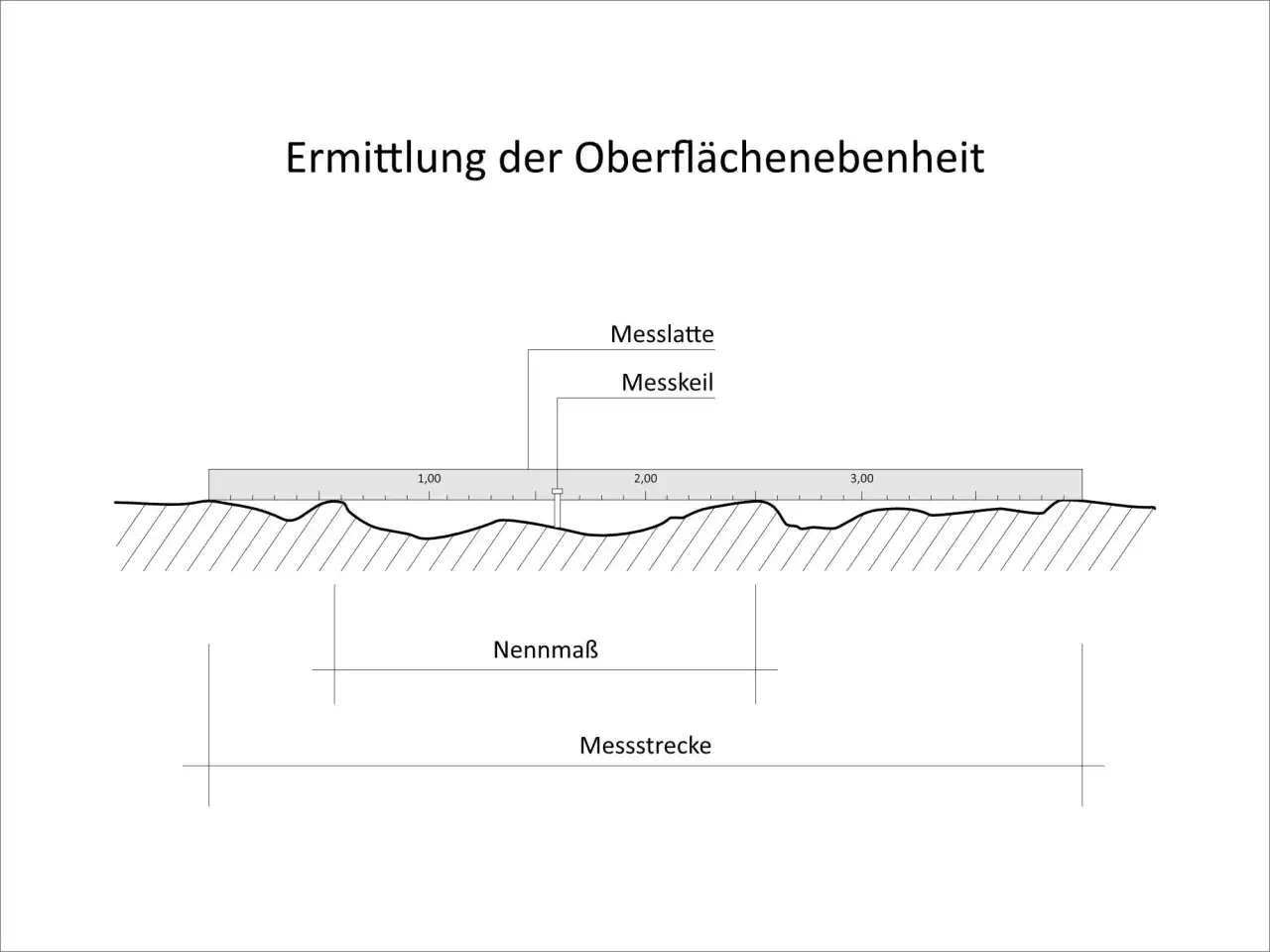 Messung der Oberfl&auml;chenebene nach DIN 18202 mit Messlatte und Messkeil. Die Messstrecke zeigt das Nennma&szlig;.