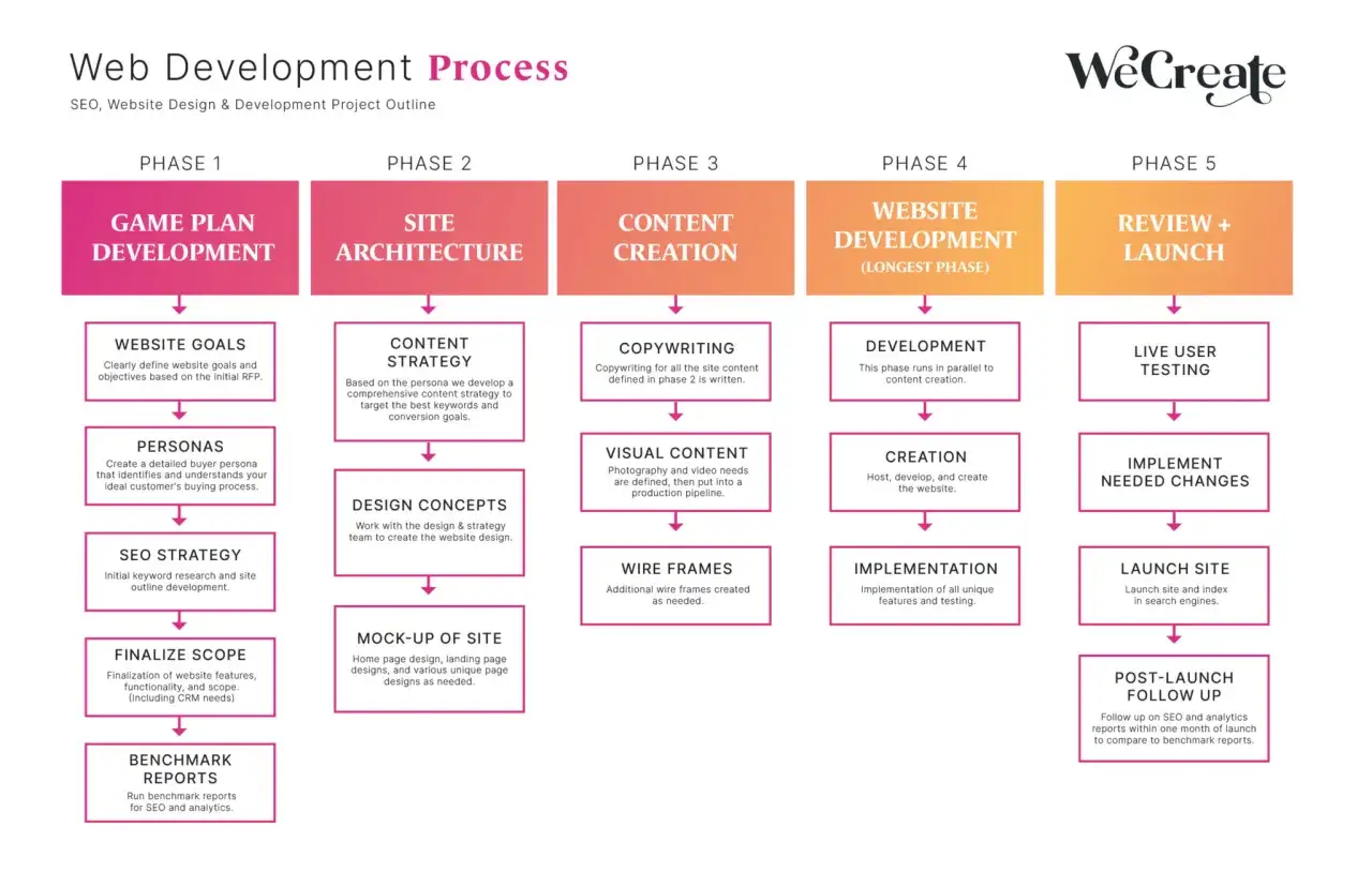 Schéma du processus de développement web, décrivant la structure d'une page web en 5 phases : plan, architecture, création de contenu, développement et lancement.