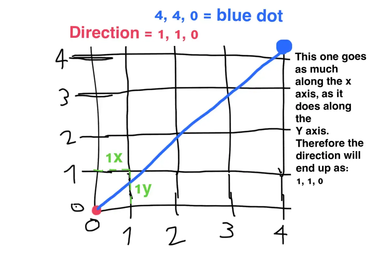 Ein Diagramm zeigt, wie man einen Vektor normiert. Ein blauer Punkt bei (4,4) wird durch eine Linie von (0,0) dargestellt. Die Richtung (1,1,0) wird erklärt.