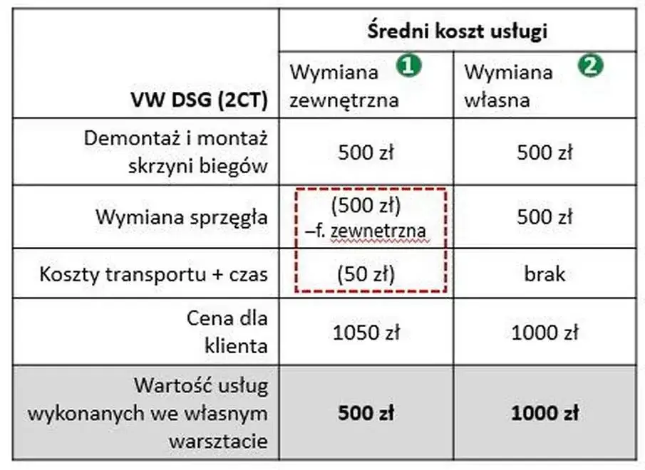 koszt wymiany sprzęgła tabela