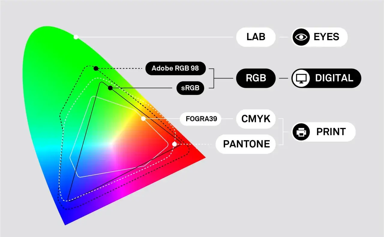 Diagrama de gamut de color mostrando la diferencia entre cmyk vs rgb para impresi&oacute;n y digital.