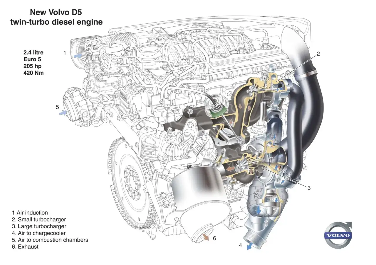 Schemat silnika Volvo 2.4 D5 twin-turbo diesel. Widok przekroju z zaznaczonymi elementami: turbosprężarki, intercooler, dolot powietrza.