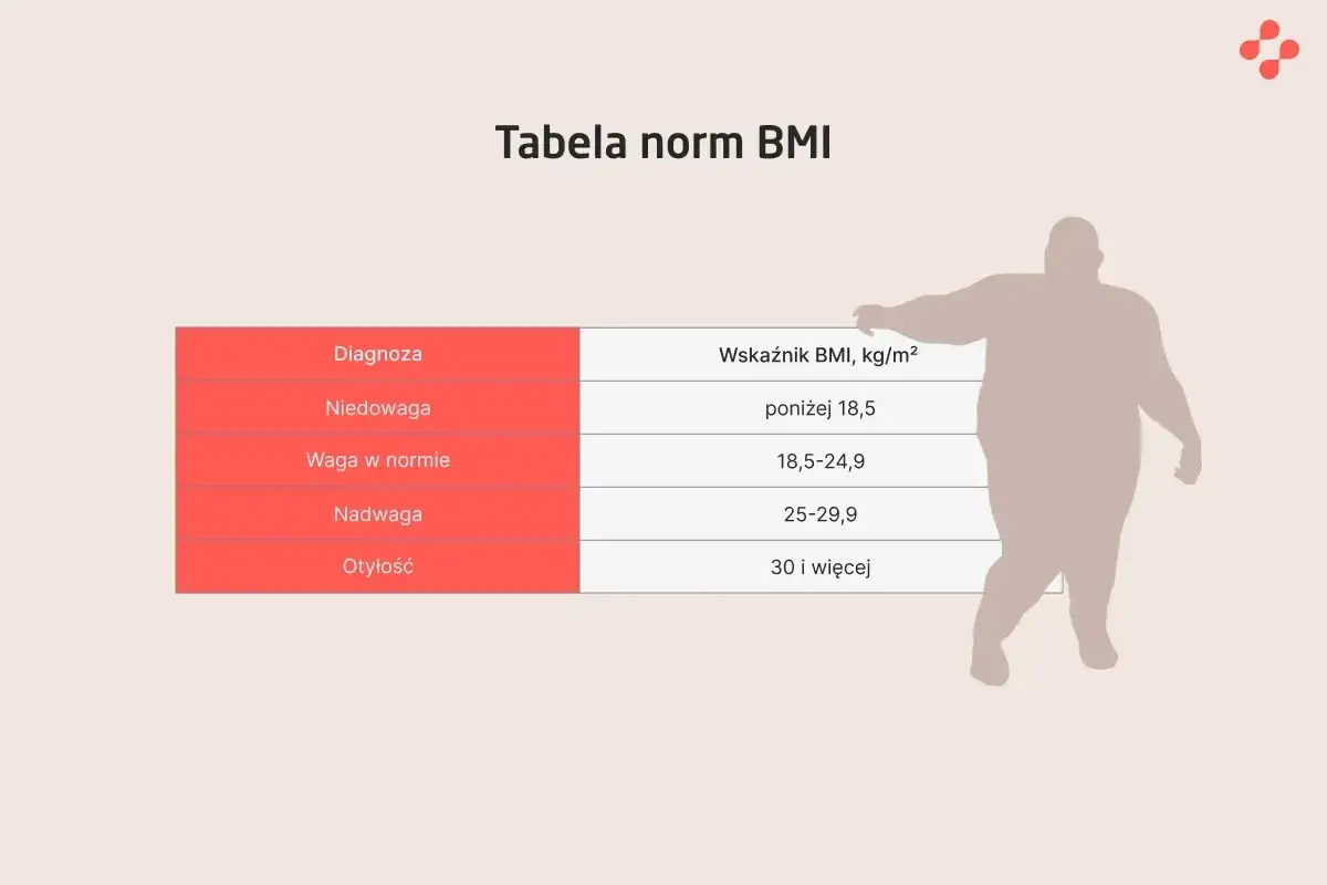Tabela norm BMI: niedowaga poniżej 18,5, waga w normie 18,5-24,9, nadwaga 25-29,9, otyłość 30+.