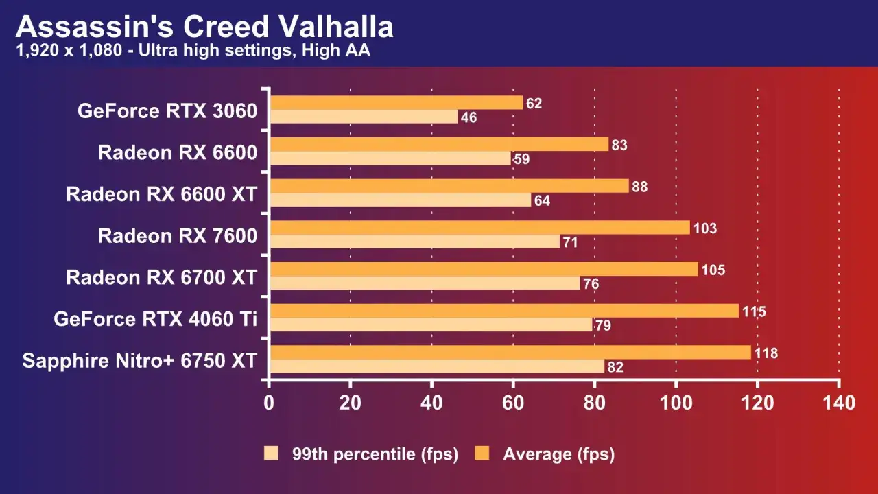 Comparativa de rendimiento en Assassin's Creed Valhalla: Radeon RX 7600 vs RTX 4060 Ti. La RX 7600 ofrece 71 fps promedio, mientras que la RTX 4060 Ti alcanza 79 fps.