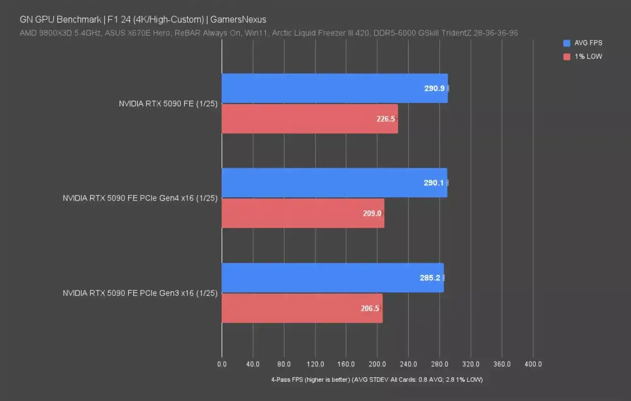 Vergleich von PCIe 5.0 vs 4.0: RTX 5090 zeigt kaum FPS-Unterschiede in F1 24.