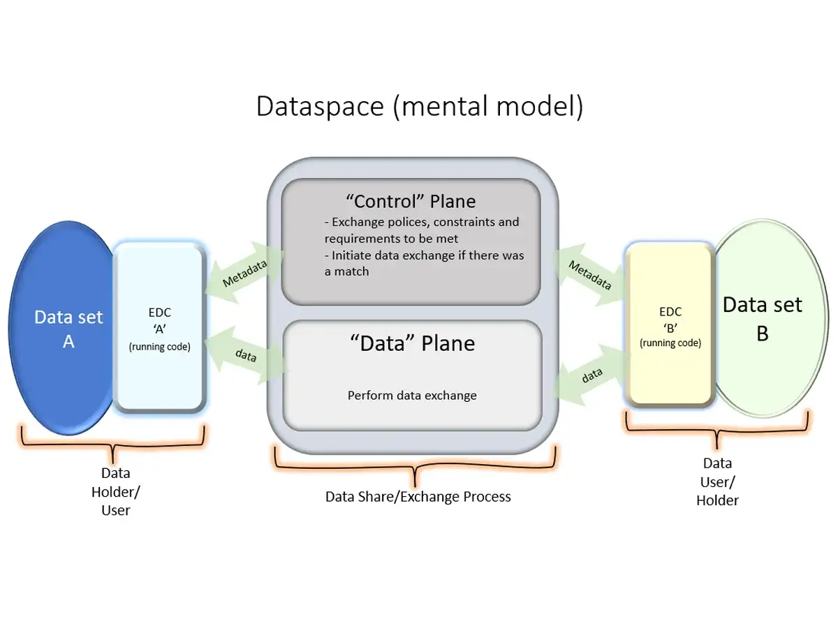 Dataspace-Modell: Zwei EDC-Instanzen (Eclipse Dataspace Connector) ermöglichen den Datenaustausch zwischen Datensätzen A und B über