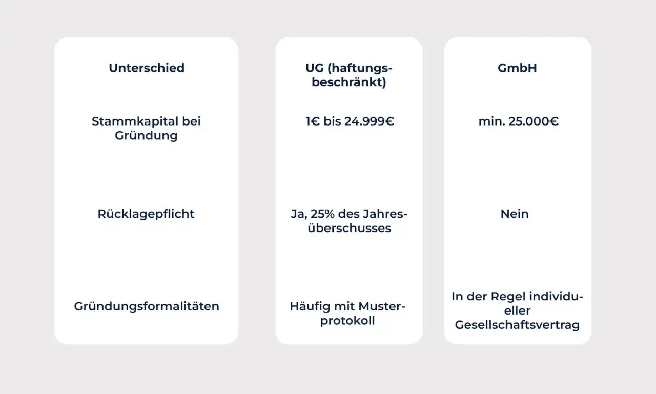 Vergleich von UG und GmbH: Stammkapital, R&uuml;cklagepflicht und Gr&uuml;ndungsformalit&auml;ten. Die UG-Gr&uuml;ndung ist kosteng&uuml;nstiger.