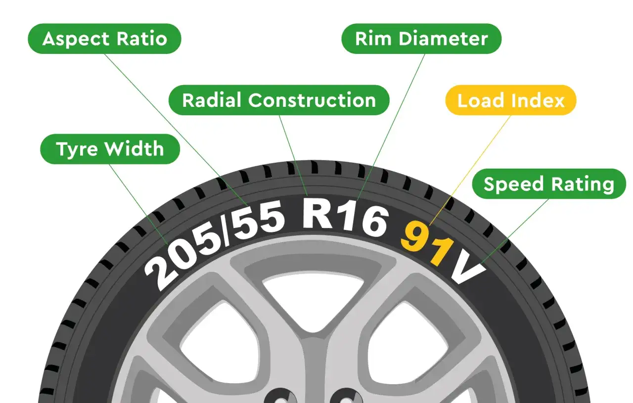Explication des marquages d'un pneu XL : largeur, ratio, construction radiale, diamètre de jante, indice de charge et indice de vitesse.