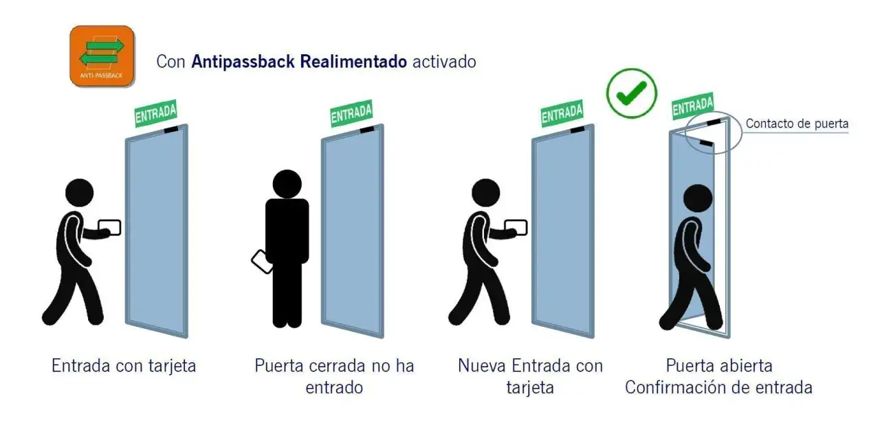 Diagrama ilustra el funcionamiento del antipassback: entrada con tarjeta, puerta cerrada, nueva entrada y confirmación de entrada.