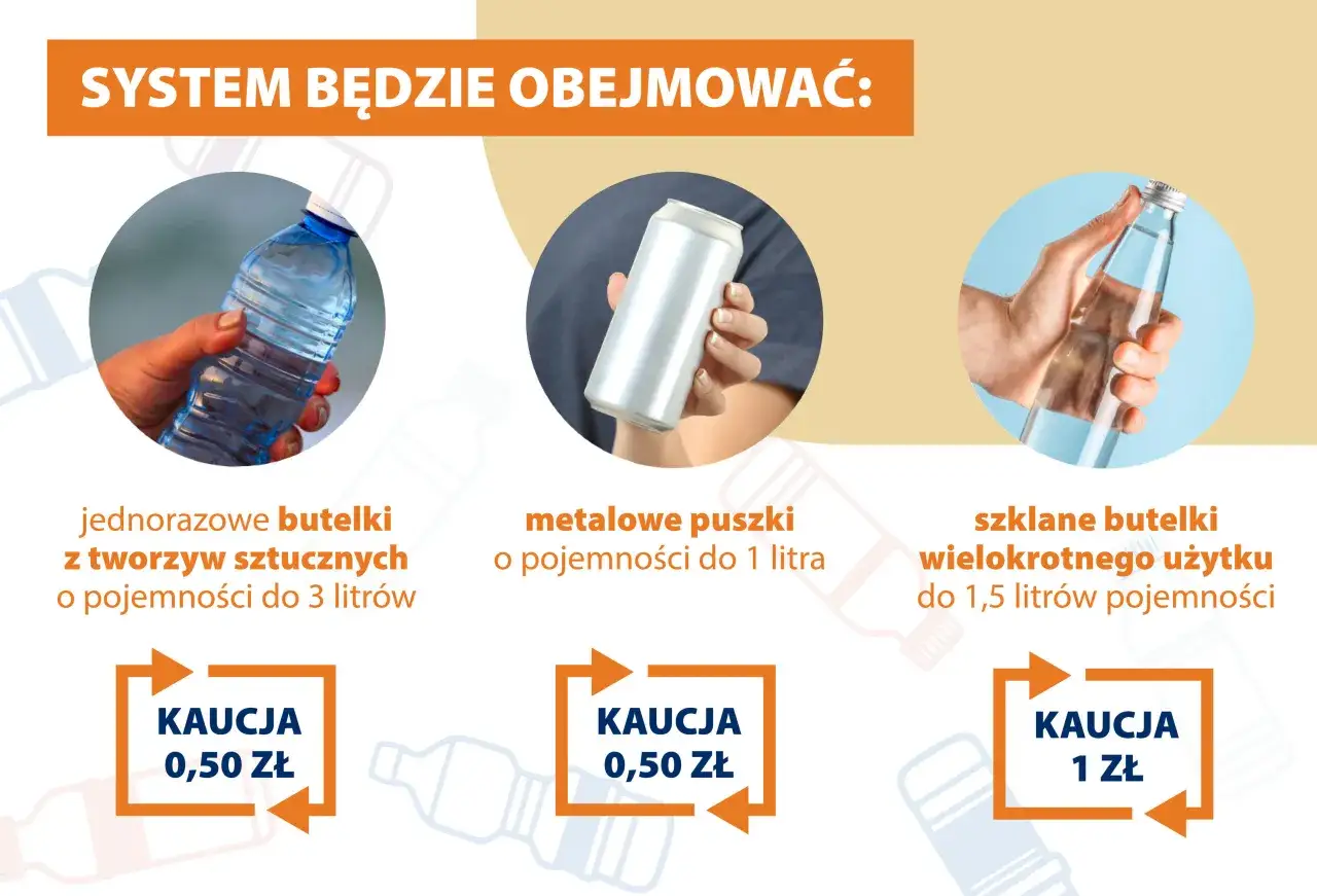 System obejmuje jednorazowe butelki PET do 3 litr&oacute;w, metalowe puszki do 1 litra i szklane butelki wielokrotnego użytku do 1,5 litra. Kaucja 0,50 zł i 1 zł.