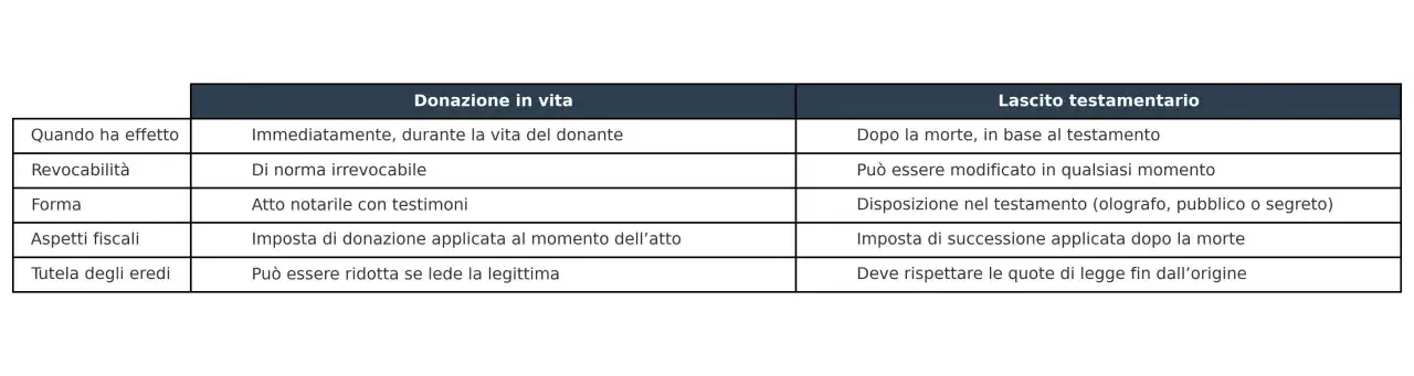 Tabella comparativa: donazione in vita vs. lascito testamentario. Si pu&ograve; fare una donazione tra fratelli, ma le regole cambiano.