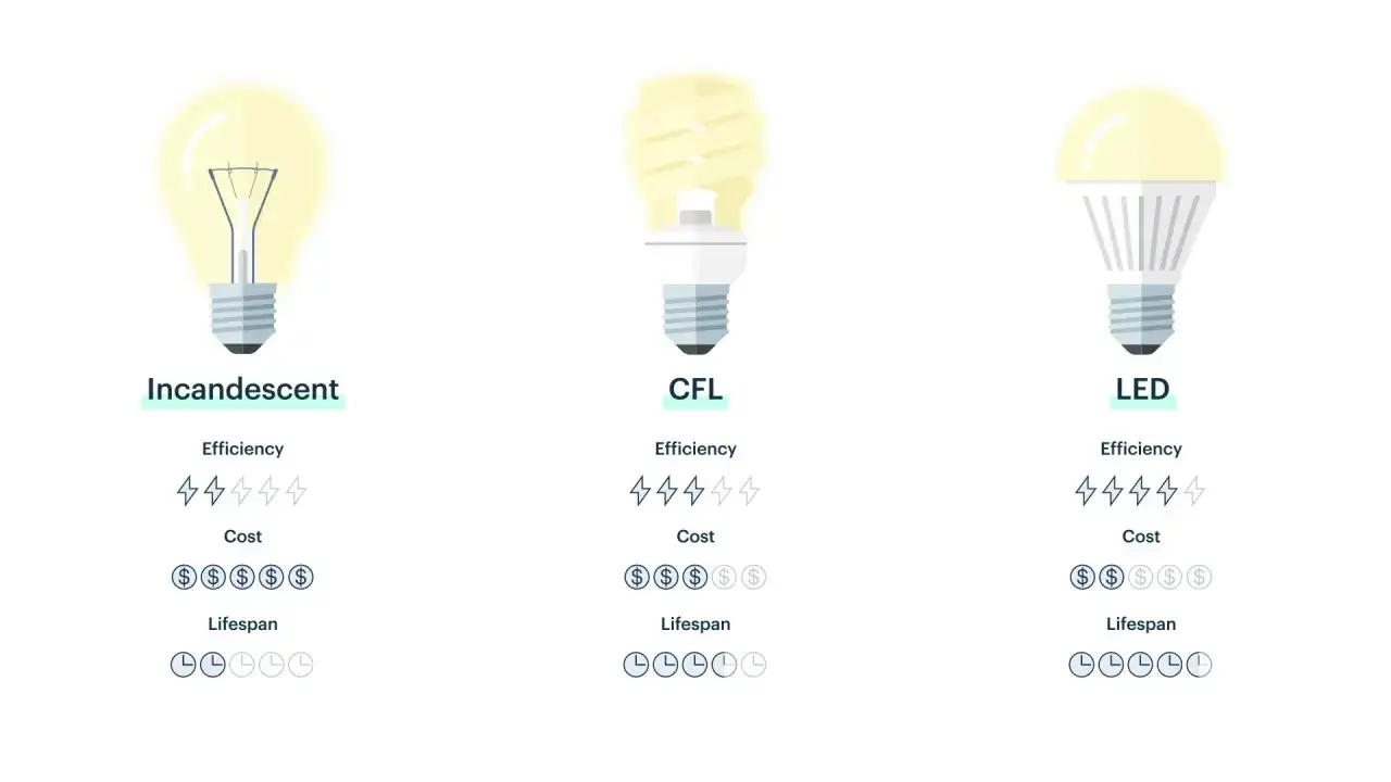 Porównanie żarówek: tradycyjnej, CFL i LED. Ile watów ma 20w led? LED jest najbardziej wydajny.