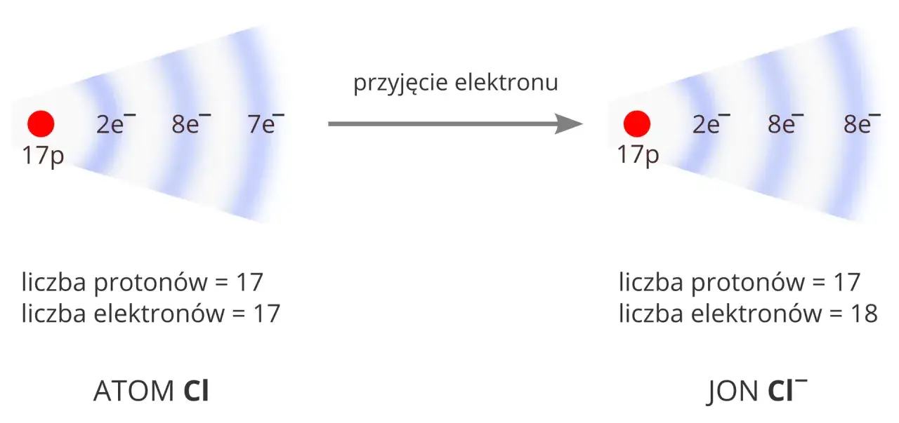 Schemat procesu jonizacji atomu chloru (Cl) do jonu chlorkowego (Cl⁻) poprzez przyjęcie elektronu.