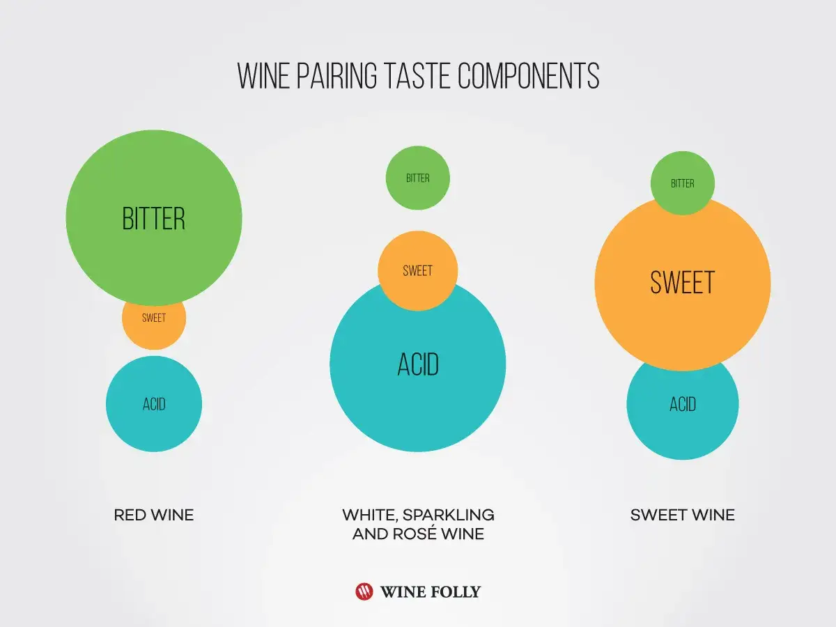 Grafik zeigt Geschmackskomponenten von Wein: Rotwein hat viel Bitterkeit (Tannine), S&auml;ure und etwas S&uuml;&szlig;e.