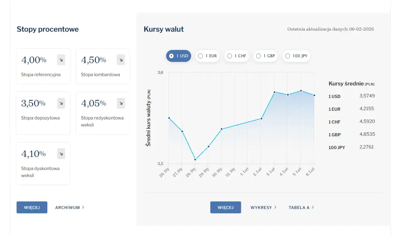 Stopy procentowe: referencyjna 4%, lombardowa 4,5%, depozytowa 3,5%, stopa redyskonta weksli 4,05%. Kursy walut USD, EUR, CHF, GBP, JPY.