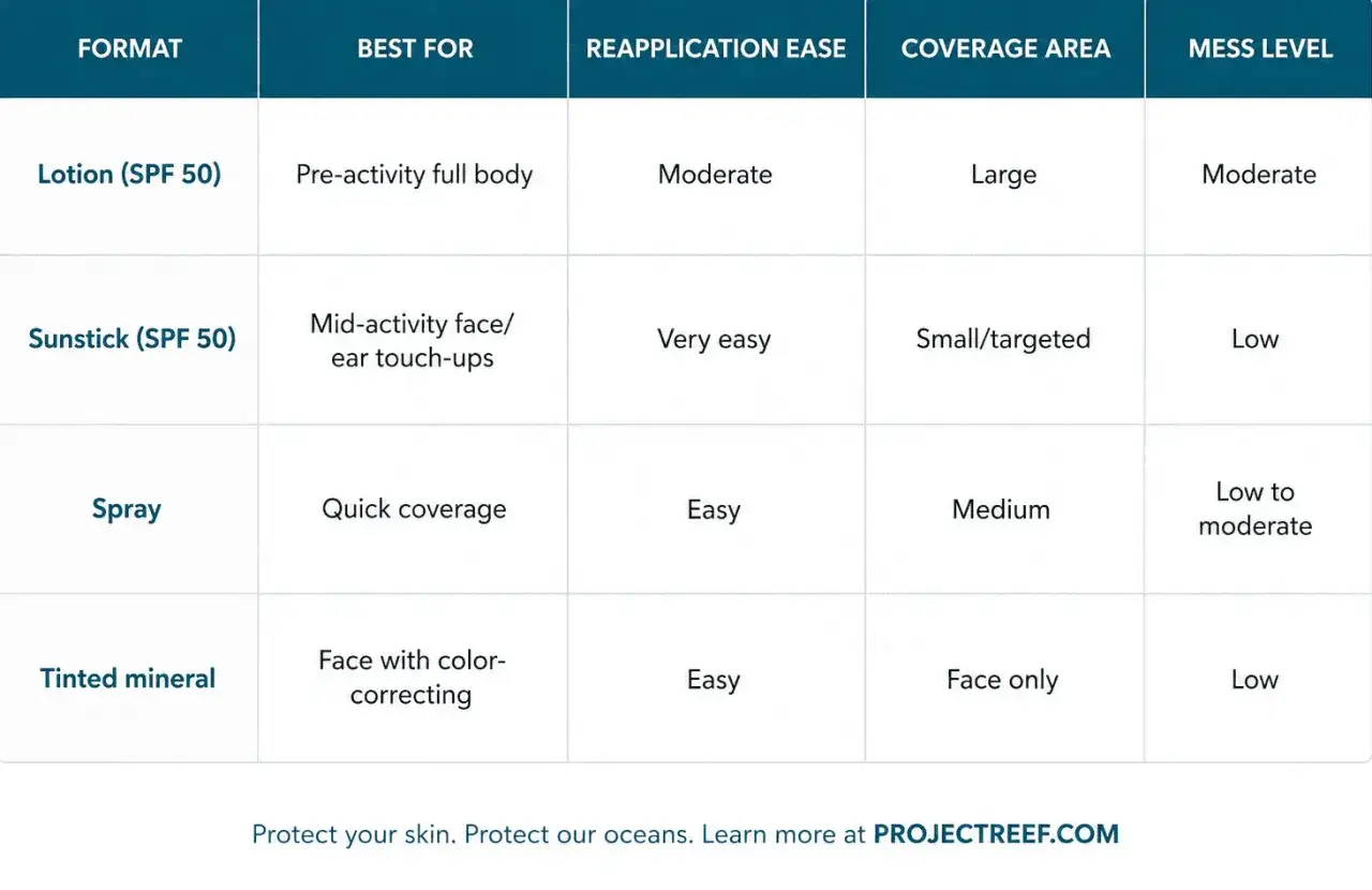 Tableau comparatif des protections solaires : que veut dire indice 50 ? Il indique une haute protection. Lotion, stick, spray, minéral : chaque format a ses avantages.