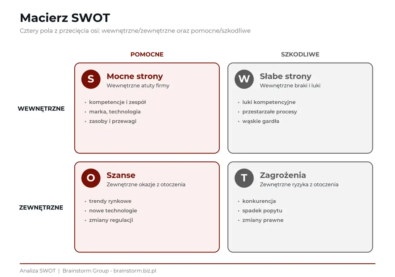 Macierz SWOT: mocne strony, słabe strony, szanse i zagrożenia. Analiza wewnętrznych atutów i braków firmy oraz zewnętrznych okazji i ryzyk.