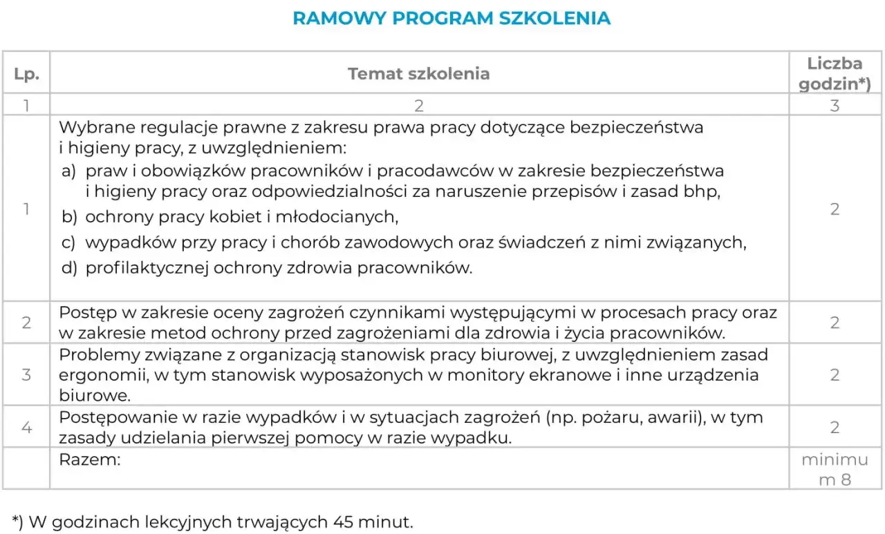 Ramowy program szkolenia wstępnego BHP: regulacje prawne, ocena zagrożeń, organizacja pracy, postępowanie w sytuacjach awaryjnych.