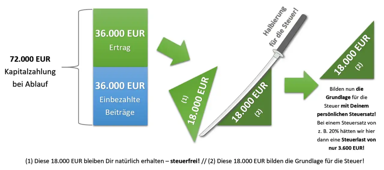 Grafik erkl&auml;rt, wie bei einer fondsgebundenen Rentenversicherung die Steuer auf Ertr&auml;ge berechnet wird. 36.000 EUR Ertrag werden halbiert.