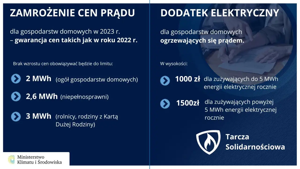 Zamrożenie cen prądu w 2023 r. do limitów 2-3 MWh. Dodatek elektryczny 1000-1500 zł dla ogrzewających się prądem.