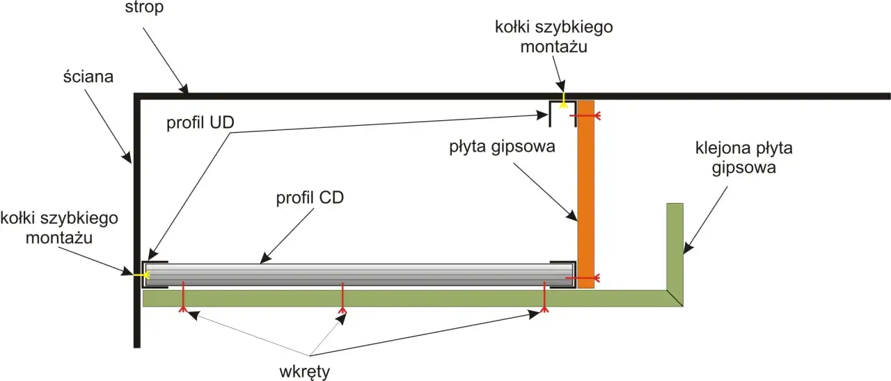 Schemat montażu płyt karton gips na suficie bez stelaża, z użyciem profili UD i CD, wkrętów i kołków szybkiego montażu.