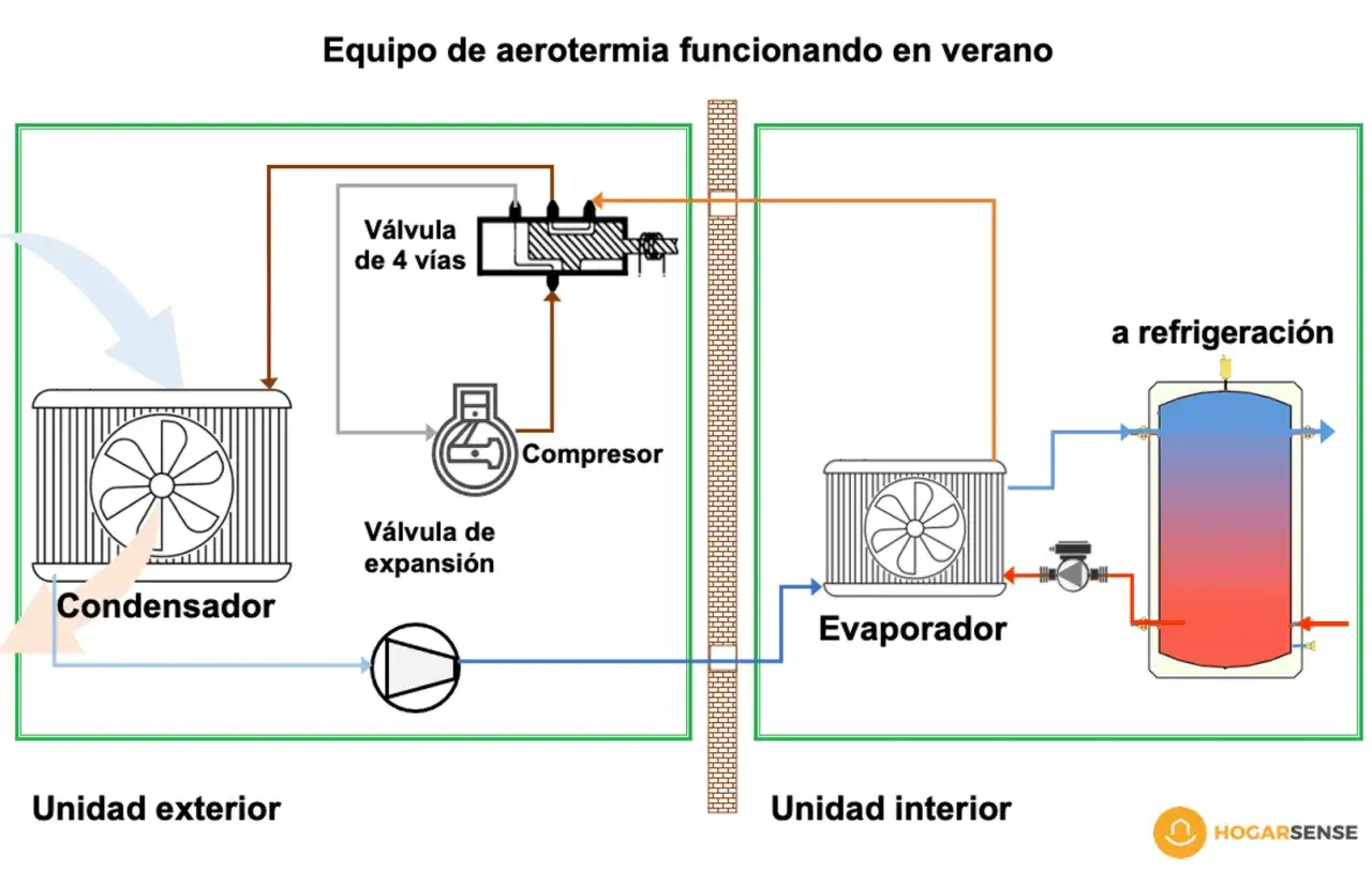 Diagrama muestra cómo funciona un aerotermo en verano: unidad exterior (condensador) y unidad interior (evaporador) conectadas por tuberías.