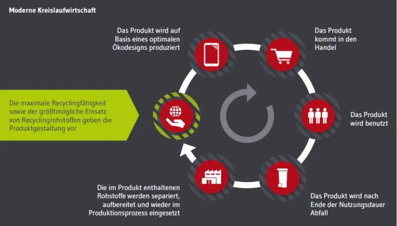 Kreislaufwirtschaft: Vom &Ouml;kodesign &uuml;ber Nutzung bis zum Recycling. Ein wichtiger Megatrend f&uuml;r nachhaltige Produkte.