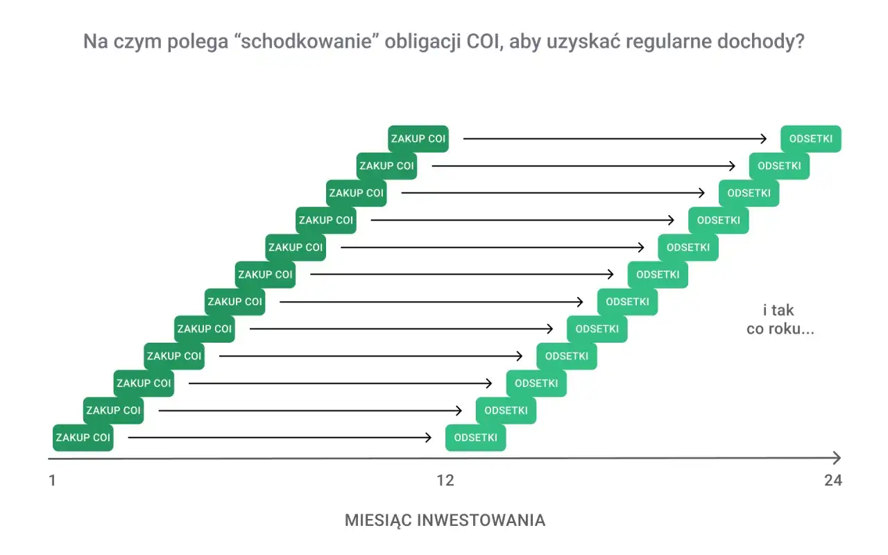Schemat pokazuje, jak 
