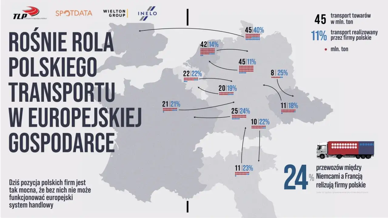 Mapa Europy z danymi o transporcie towarów, pokazująca rolę polskich firm. Przykład transport bilateralny.
