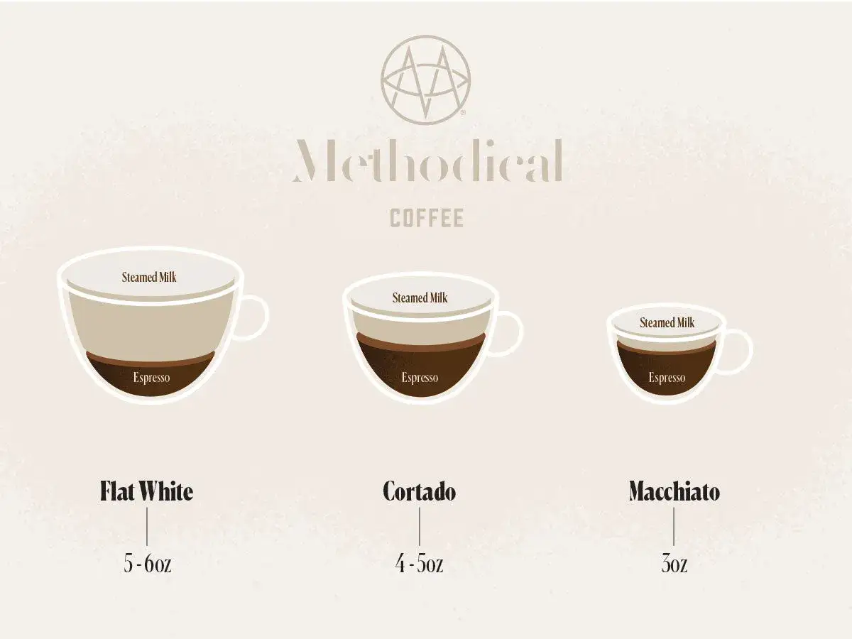 Illustration visar skillnaden mellan macchiato vs cortado, med olika mängder espresso och ångad mjölk.