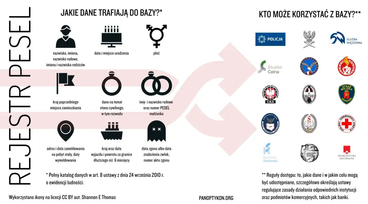 PESEL to jedenastocyfrowy numer identyfikacyjny. Wizerunek przedstawia dane gromadzone w rejestrze PESEL i instytucje, które mogą z niego korzystać.