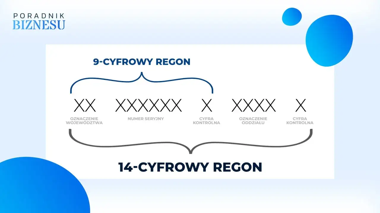 Schemat wyjaśnia, co to jest REGON: 9-cyfrowy dla jednostek i 14-cyfrowy dla oddziałów.