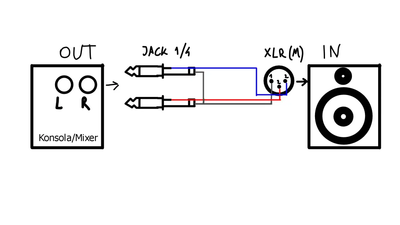 Schemat połączenia konsoli/mixera z głośnikiem przez dwa jacki 1/4 cala i XLR. Sygnał mono, single ended.