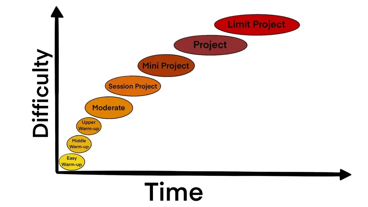 Gráfico muestra escalada de dificultad: calentamientos fáciles, moderados, proyectos de sesión, mini proyectos, proyectos y proyecto límite.