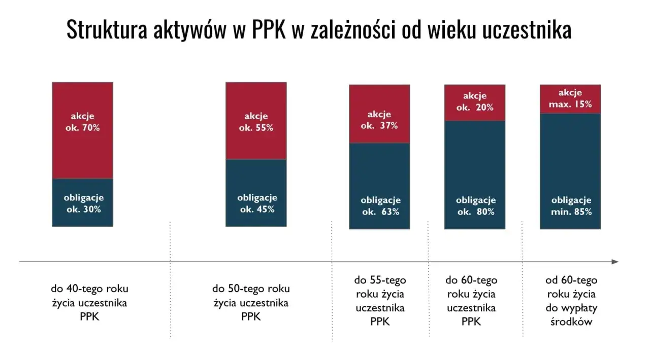Struktura aktyw&oacute;w w PPK zmienia się z wiekiem. Fundusze zdefiniowanej daty automatycznie dostosowują proporcje akcji i obligacji.