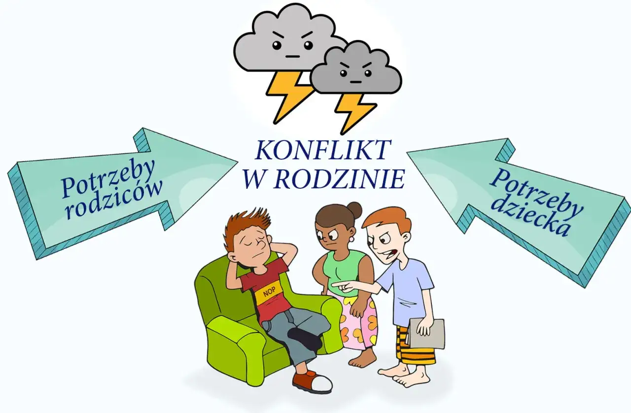 Konflikt w rodzinie: rodzice i dziecko mają sprzeczne potrzeby, co prowadzi do napięć.