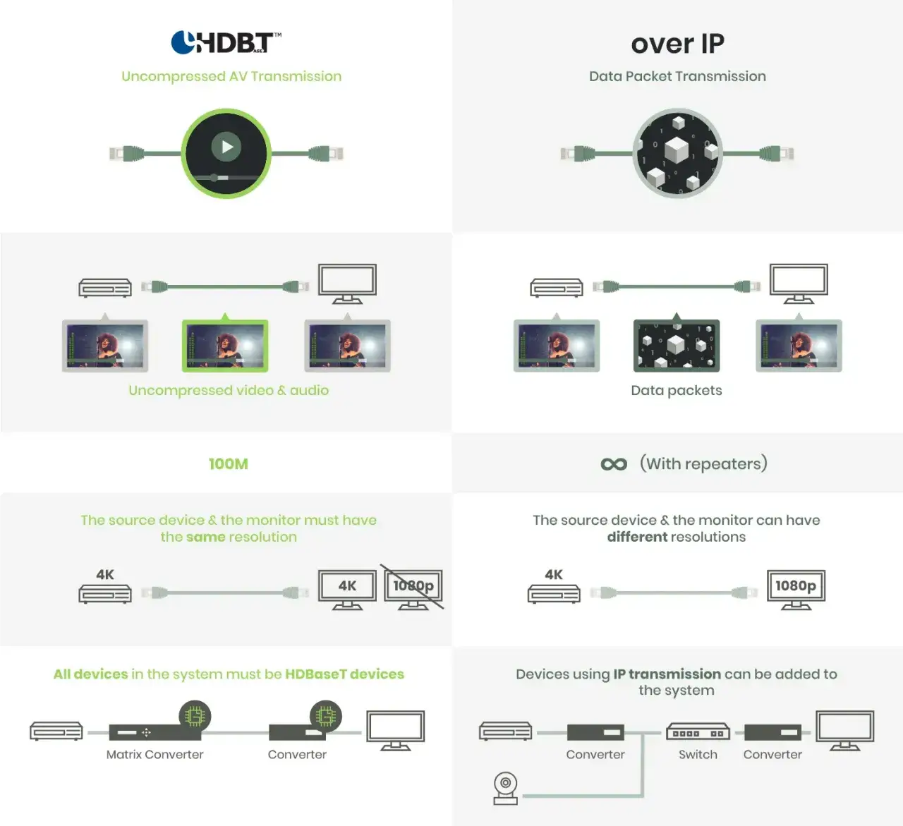 HDMI over IP vs HDBaseT Vergleich