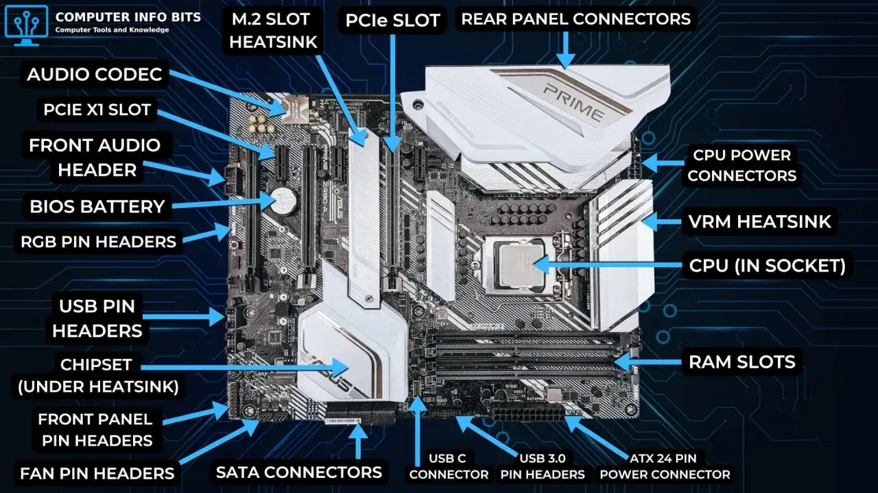 Carte mère PC avec annotations : CPU, RAM, connecteurs, etc. pour connaitre carte mere pc.