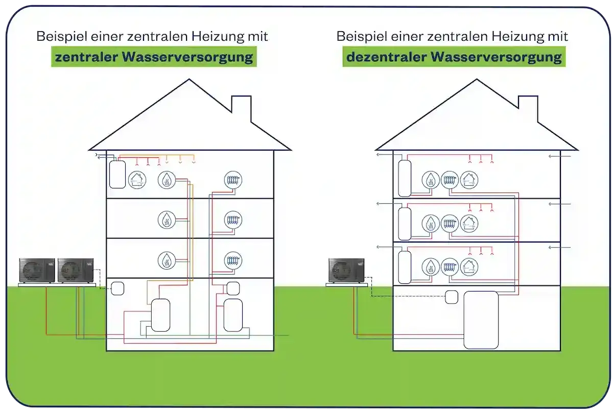 Schema zeigt zentrale vs. dezentrale Heizung in Mehrfamilienhäusern. Mögliche Auswirkungen auf ein Gasheizung Verbot in Mehrfamilienhäusern.