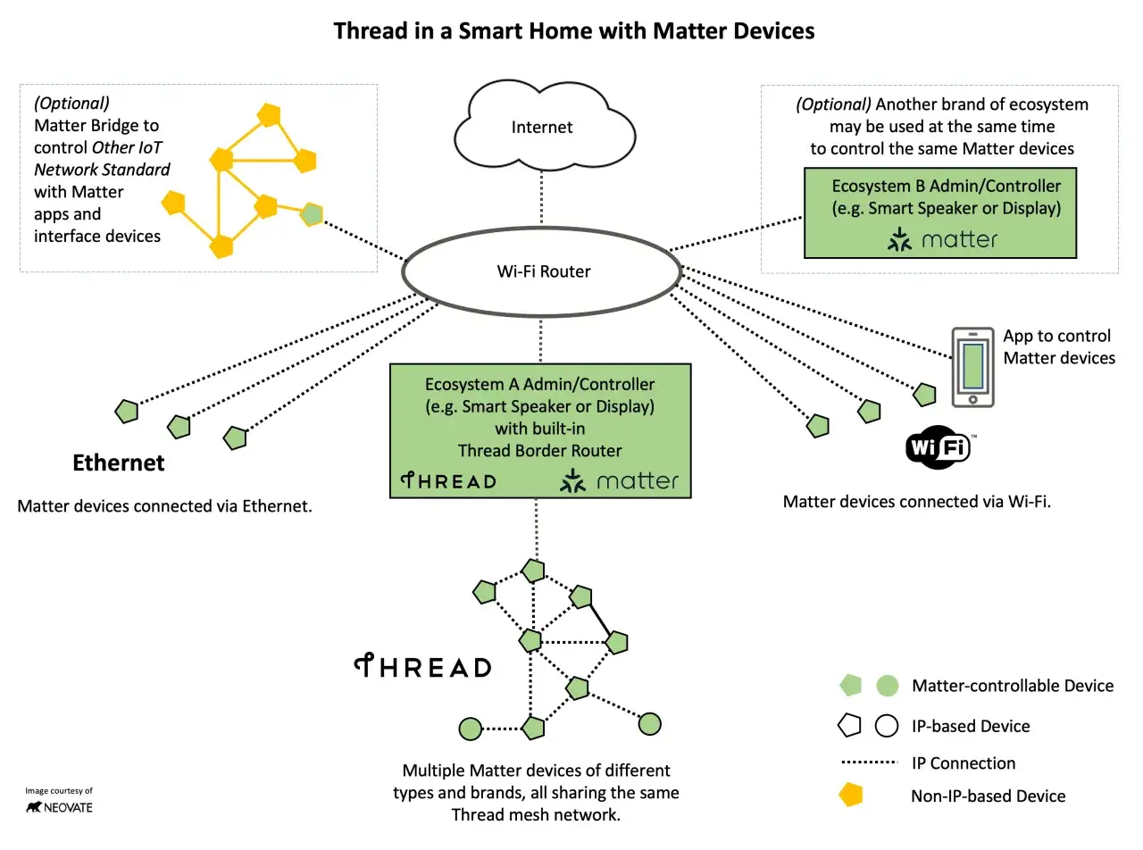 Schema zeigt, wie Thread in einem Smart Home funktioniert. Verschiedene Matter-Ger&auml;te verbinden sich &uuml;ber ein Thread-Mesh-Netzwerk, Wi-Fi oder Ethernet mit einem Router.