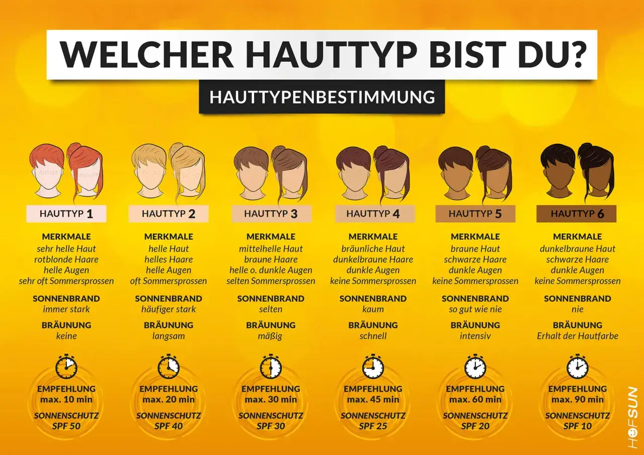 Übersicht der Fitzpatrick Hauttypen 1-6 mit Merkmalen, Sonnenbrandrisiko und Bräunungseigenschaften.