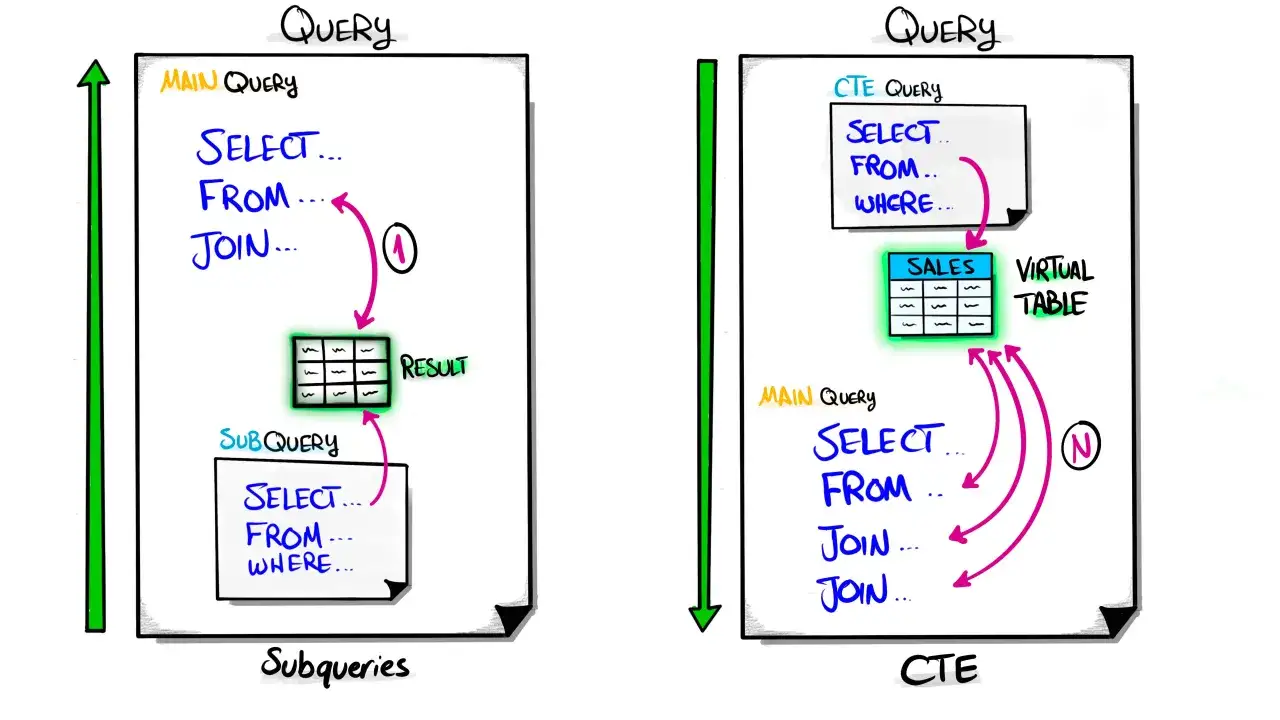 Porównanie zapytań: zagnieżdżone subquery vs. CTE SQL. CTE SQL pozwala na czytelniejsze strukturyzowanie złożonych zapytań.