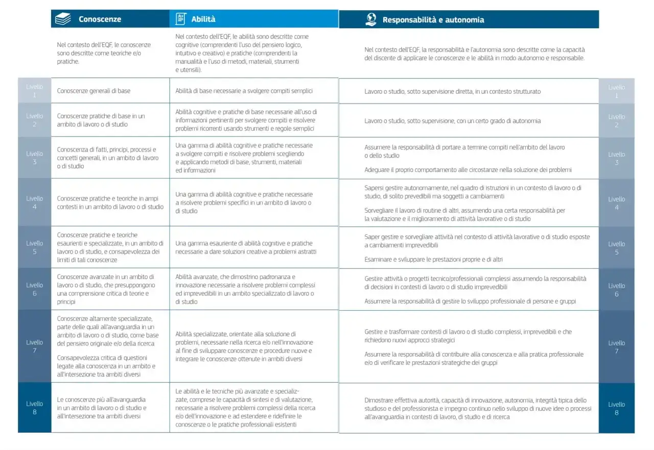 Tabella EQF: Conoscenze, Abilità, Responsabilità e Autonomia. Livello 4 descrive conoscenze pratiche e teoriche in ampi contesti, con abilità per risolvere problemi specifici.