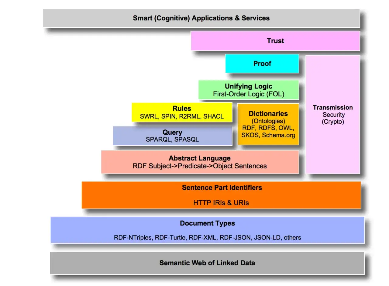 Schichtenmodell des Semantic Web: Von