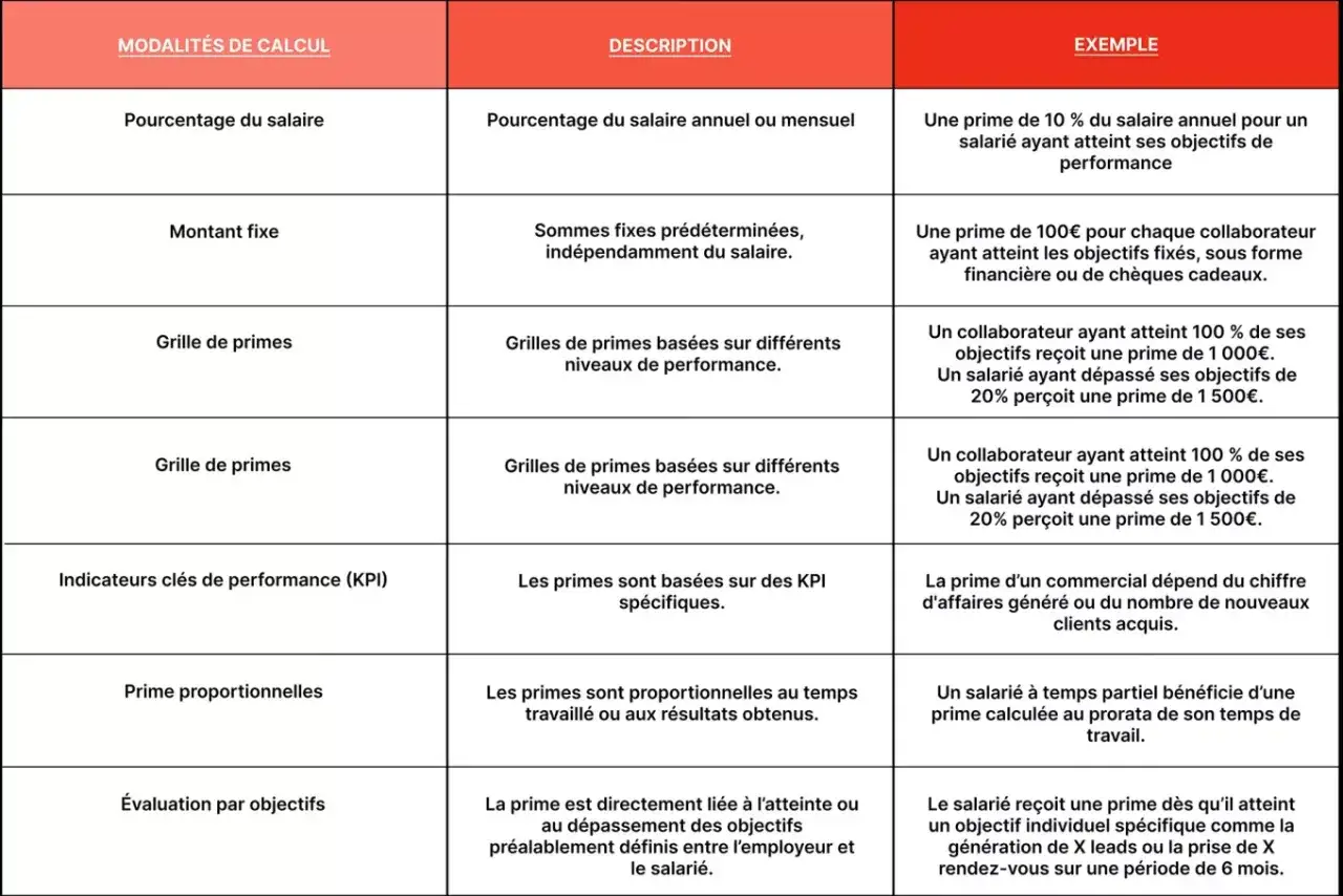 Tableau comparant les modalit&eacute;s de calcul des primes : pourcentage, montant fixe, grilles, KPI, proportionnelles, &eacute;valuation. Le prime habillage deshabillage est un exemple.