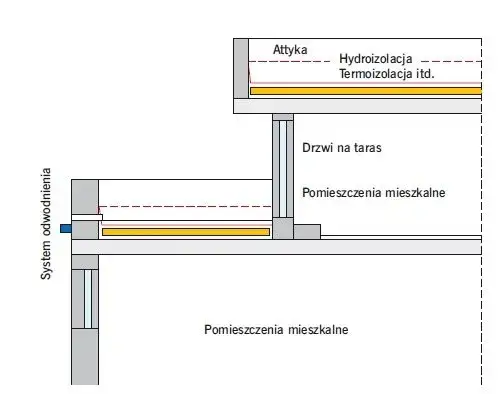 Zdjęcie Odwodnienie tarasu na dachu: Skuteczne metody i kluczowe elementy